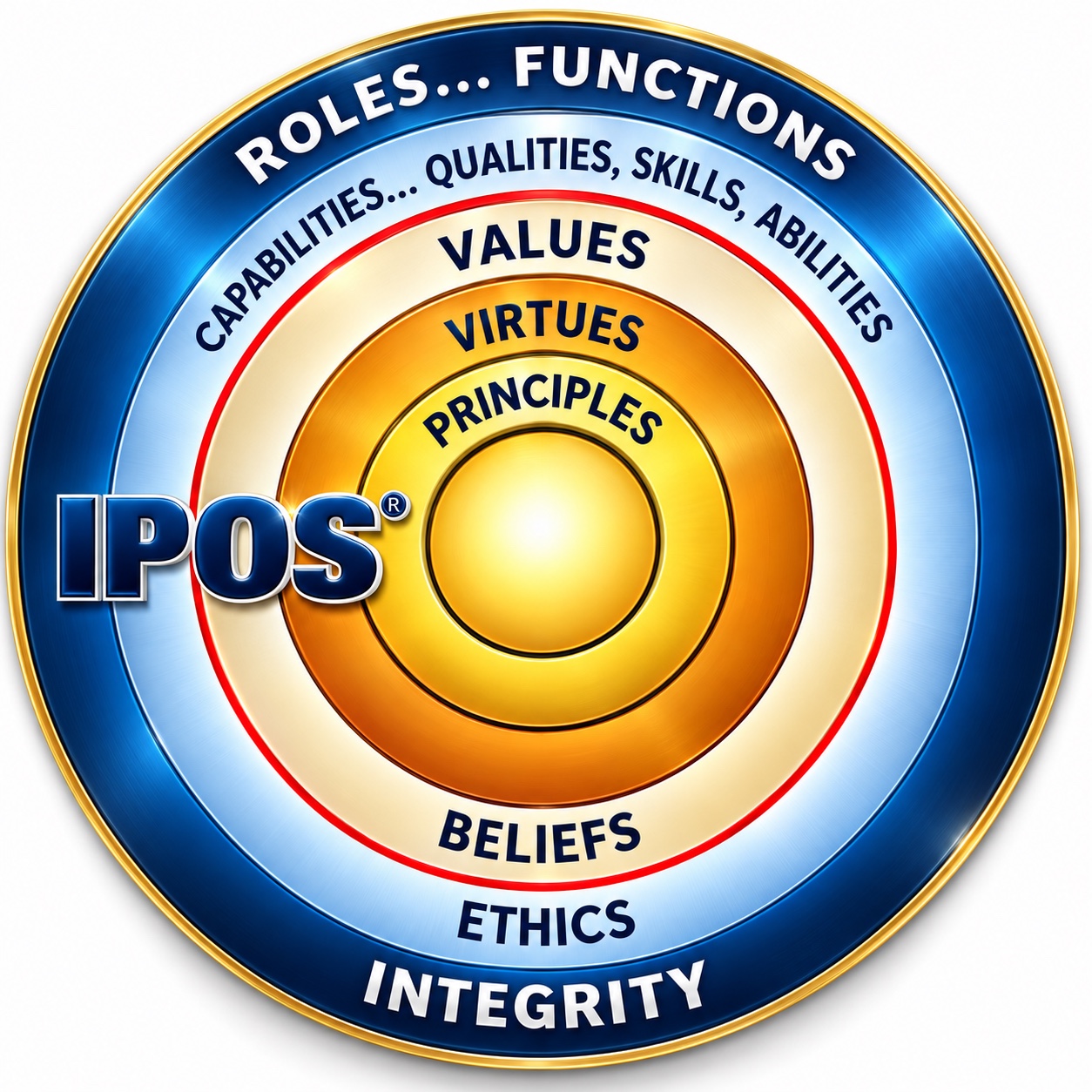 IPOS concentric diagram showing principles, virtues, values, beliefs, ethics and integrity, with capabilities and roles building outward